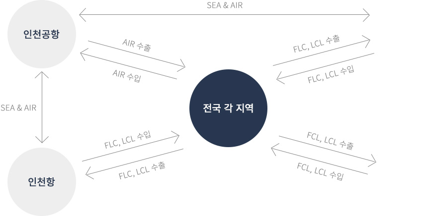 3pl 국내운송